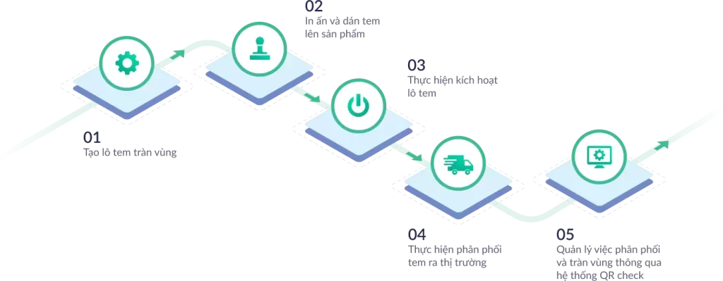 Quy trình triển khai dịch vụ