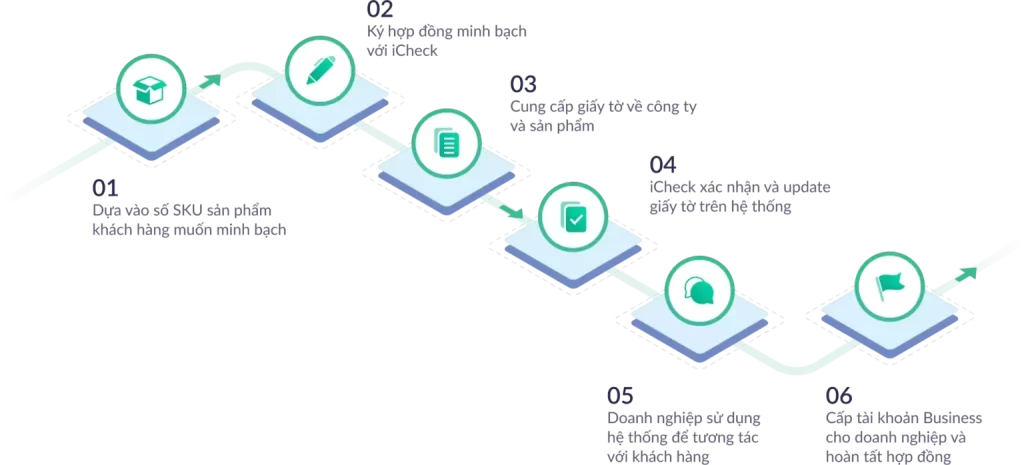 Quy trình iCheck